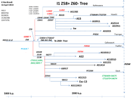 Tree for I1 Z58+ Z60..