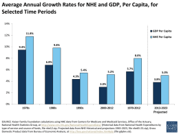 Average Annual Growth Rates for NHE and GDP, Per Capita, for