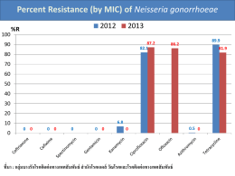 Percent Resistance (by MIC) of Neisseria gonorrhoeae
