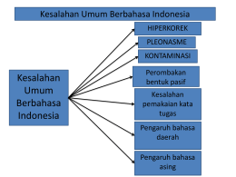 BAGAN Kesalahan Umum Berbahasa Indonesia