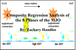 Composite Regression Analysis of the Eight Phases of the MJO