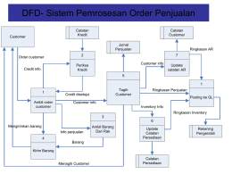 DFD- Sistem Pemrosesan Order Penjualan